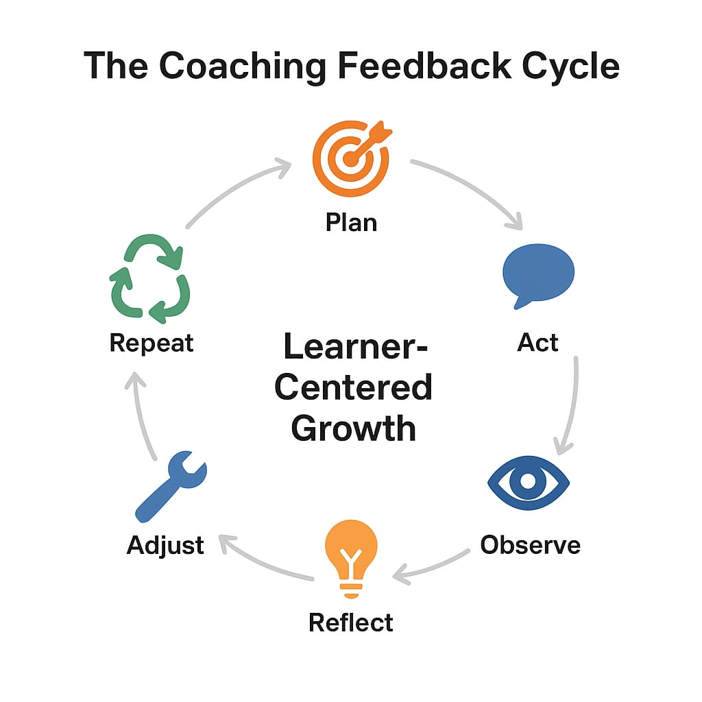 Habilidades de coaching como eje central
